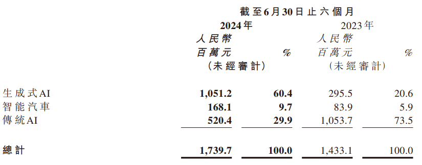 商汤十周年：亏超525亿元，减员、业务重组，押注生成式AI盈利遥遥无期