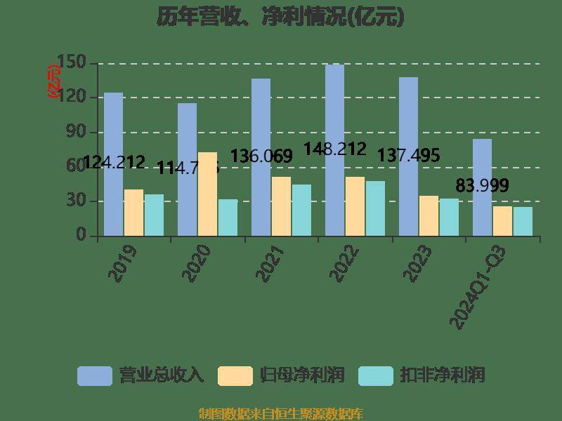 雅戈尔：2024年前三季度净利润25.12亿元 同比下降6.73%