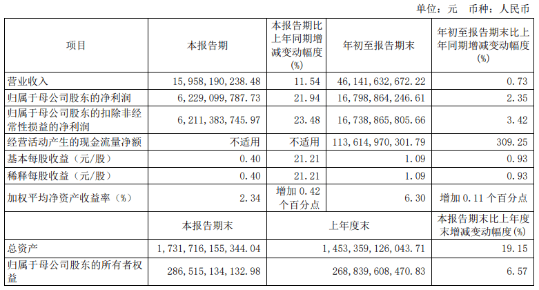 中信证券：第三季度净利润大增21.94％