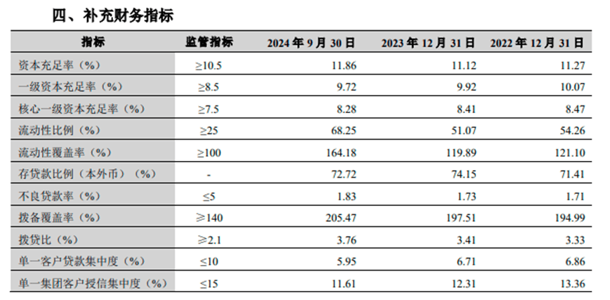 兰州银行三季报：营收下滑净利微增，净息差与上年基本持平