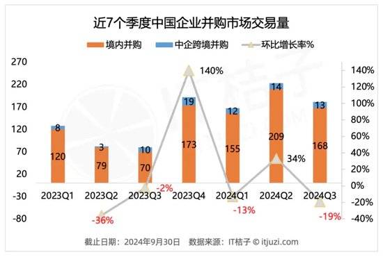 第三季度98家上市公司出手并购，都买了啥？