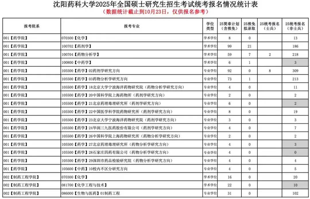 部分高校25考研报考人数已公布!