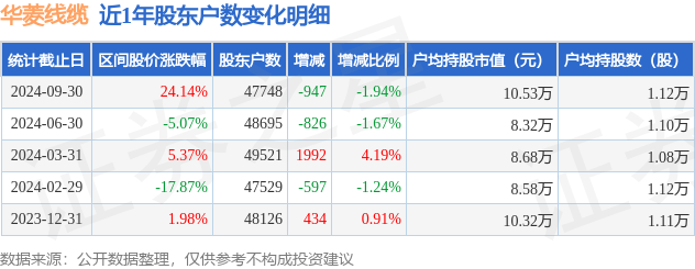 华菱线缆(001208)9月30日股东户数4.77万户,较上期减少1.94%