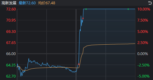 A股奇观！大盘延续下跌，高位股却批量走出“地天板”