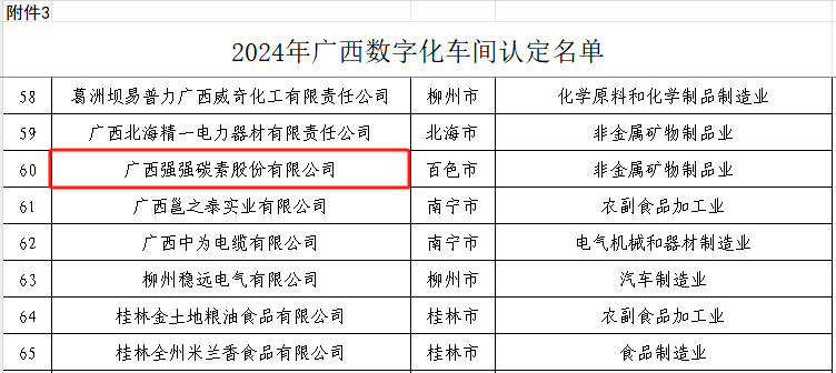 强强碳素公司入选2beat365入口024年“广西数字化车间”认定名单(图2)