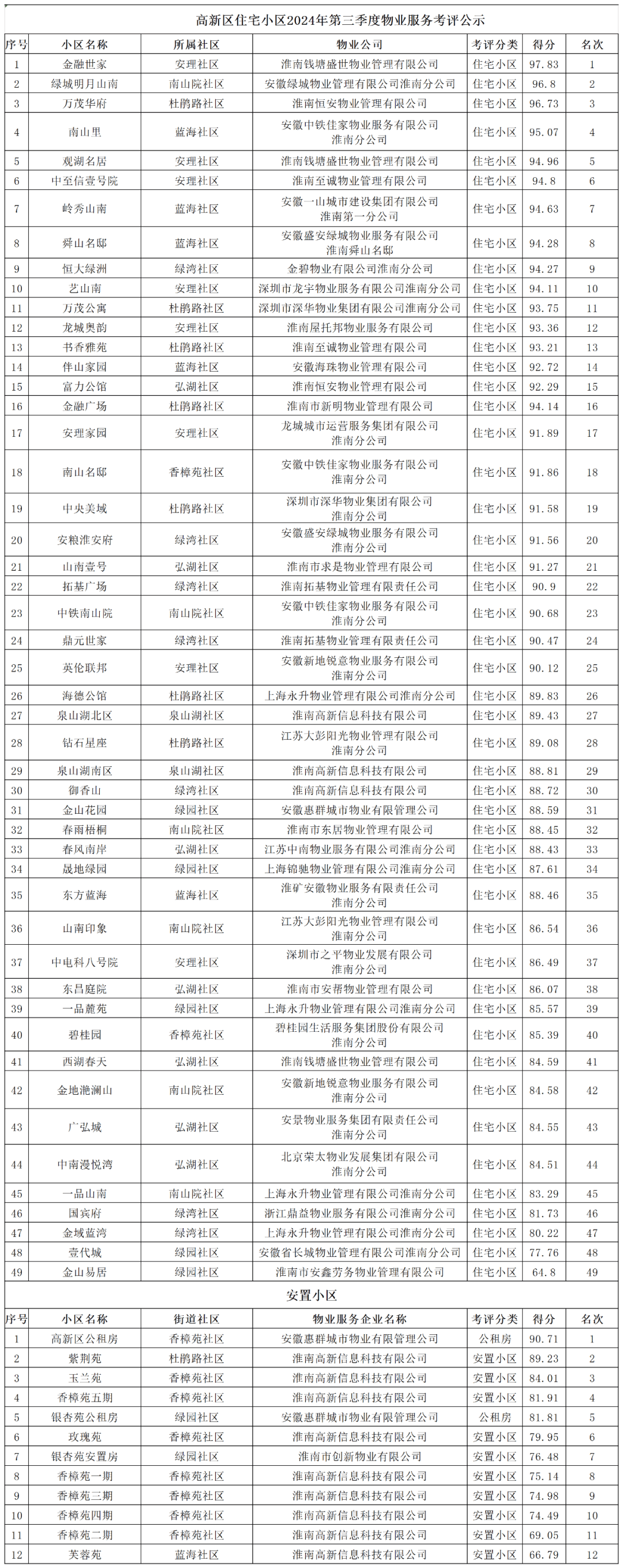 潘集区八公山区谢家集区田家庵区大通区凤台县寿县2024年10月28日附件