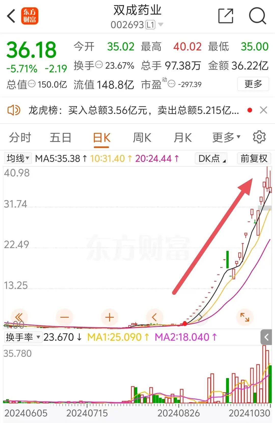 十倍大牛股,三季报大幅亏损