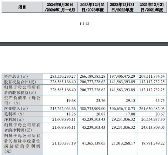 科拜尔上市募1.4亿首日涨295% 净利远甩经营现金净额