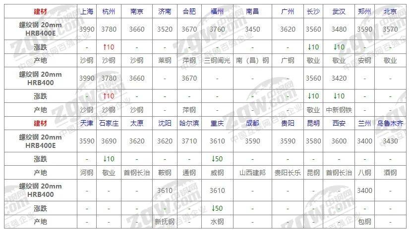 凤凰联盟入口10月31日全国钢材价格(图1)