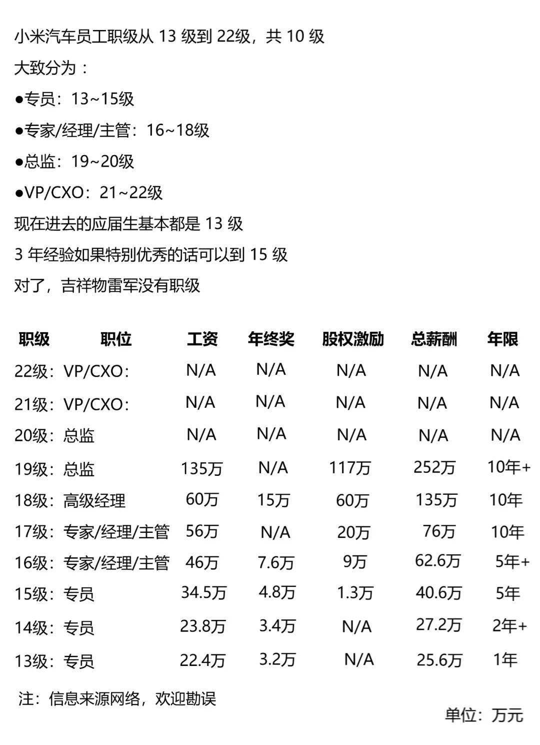 长安汽车员工职级L7图片