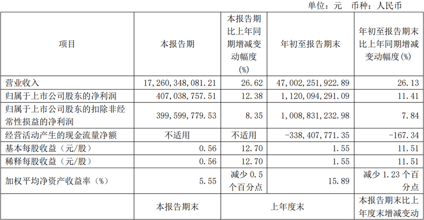 国联股份三季度财报亮眼欧博体育营业总额和净利润均实现同比增长(图1)