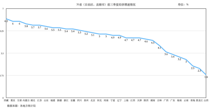 31省前三季度GDP出炉 31省前三季度GDP出炉