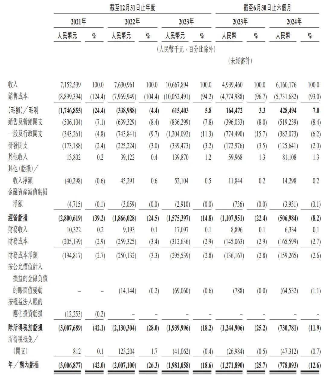 曹操出行赴港上市在即：半年营收62亿仍亏8亿，李书福能否再迎资本盛宴？