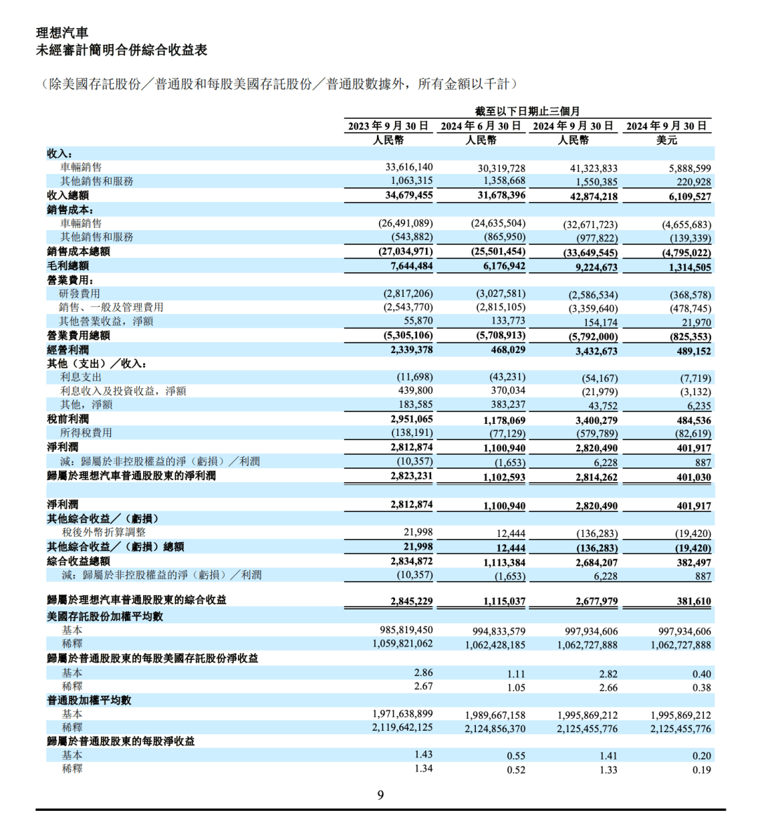 全年销量目标接连下调，理想汽车先给 CEO 发了 6 亿激励