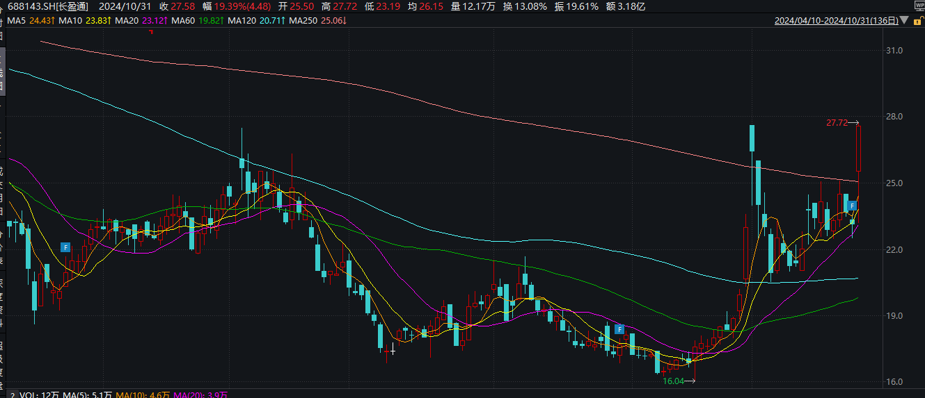 长盈通上市后业绩持续“变脸” 重组信披前夕股价一度涨停 或涉内幕信息泄露