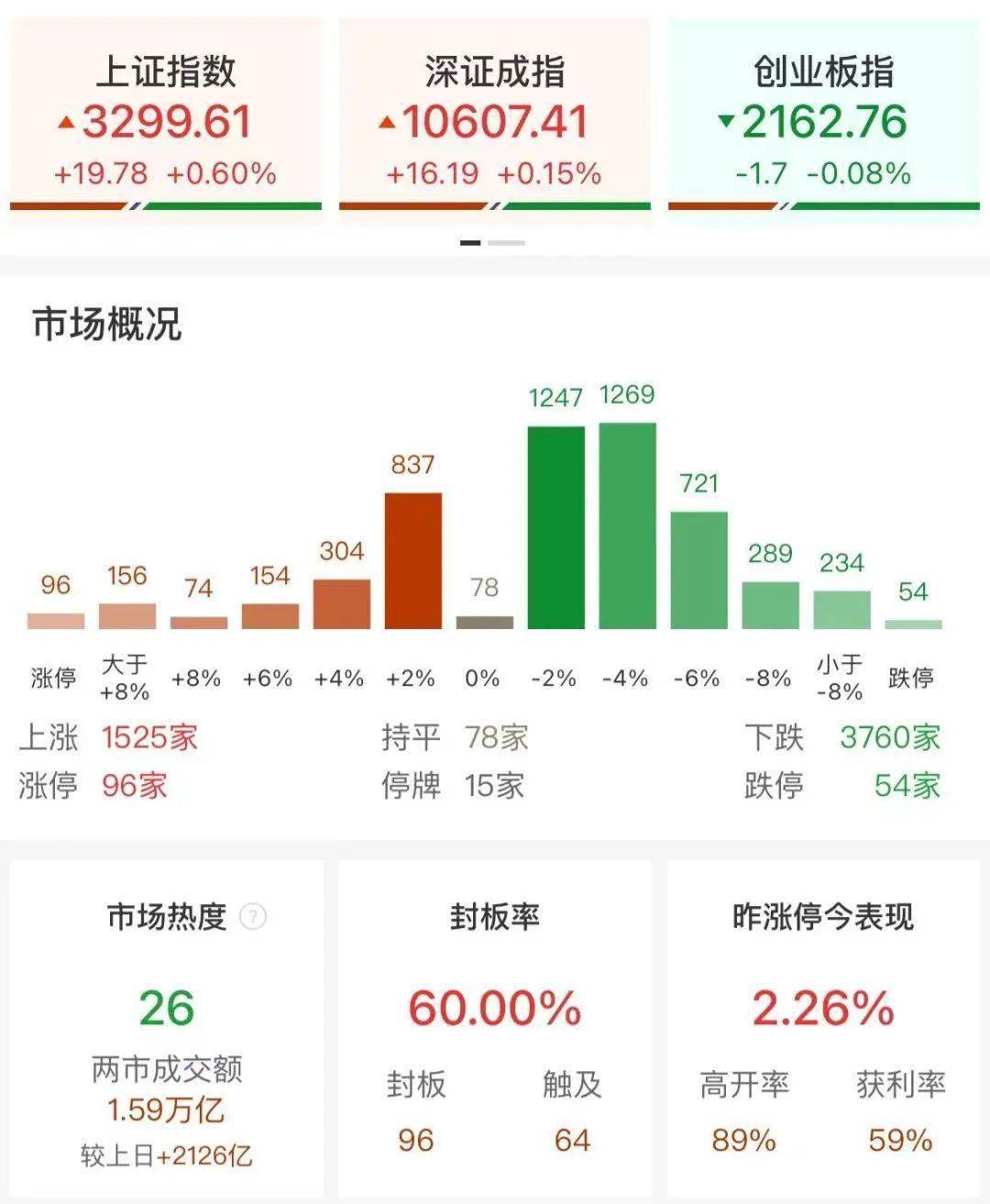 A股午评：沪指探底回升涨0.6%，高位股全线大跌