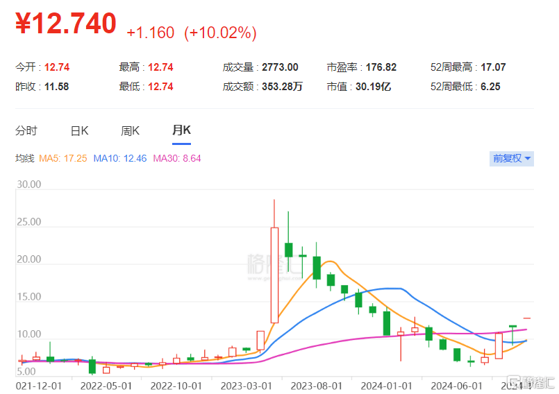 服装上市公司日播时尚重组入局锂电，复牌后涨停！