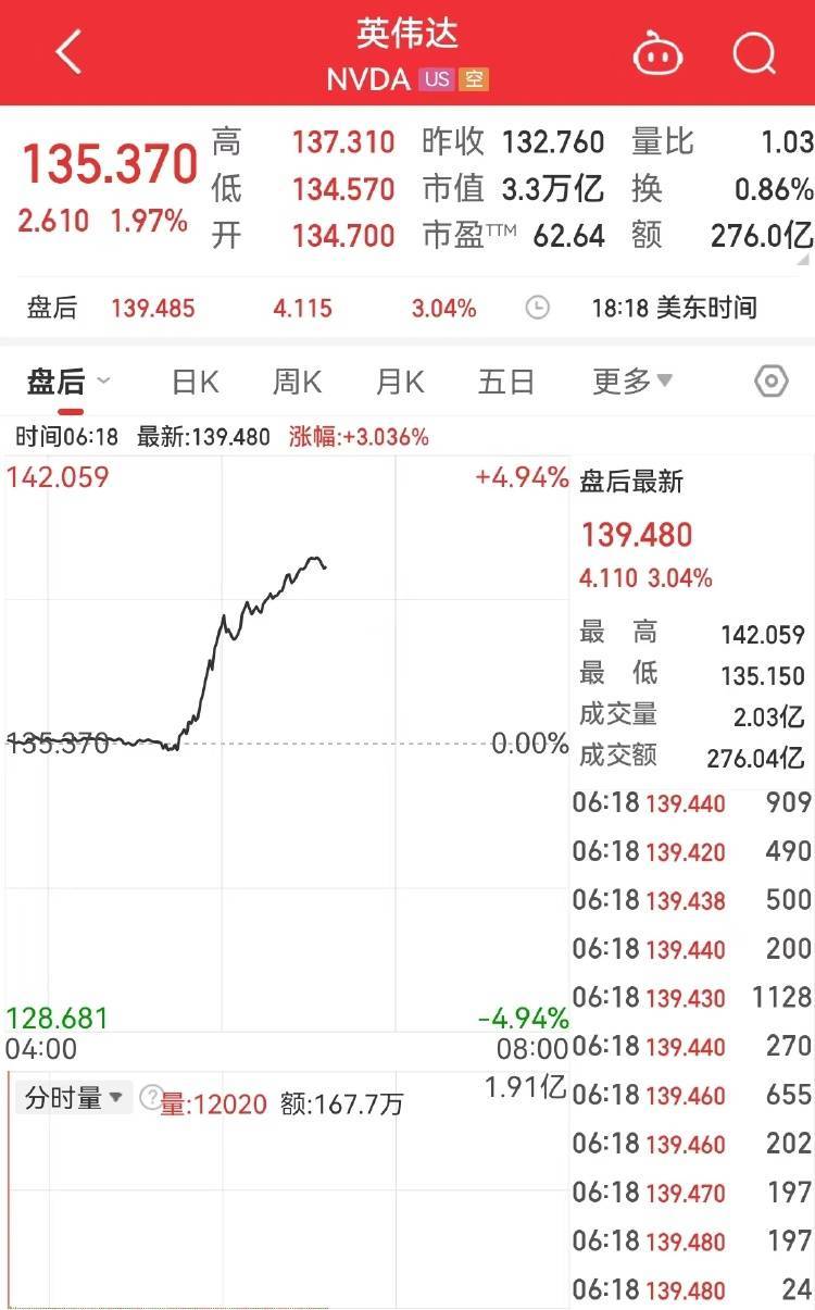 取代英特尔 芯片巨头替换 英伟达将被纳入道指