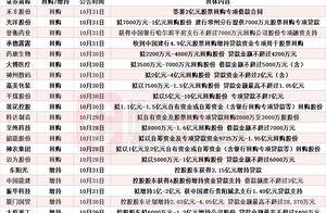 本周再添21家！神州数码等多股披露回购增持再贷款计划，相关A股名单一览