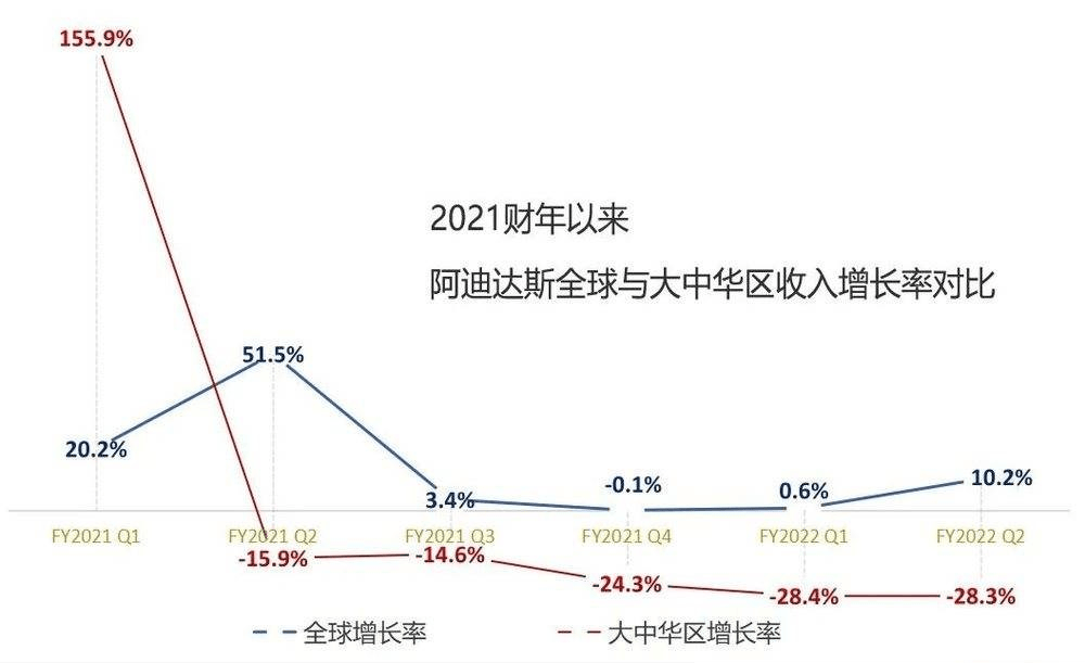 销量8连跌,市值蒸发1800亿!阿迪达斯撑不住了:我们在中国犯了错