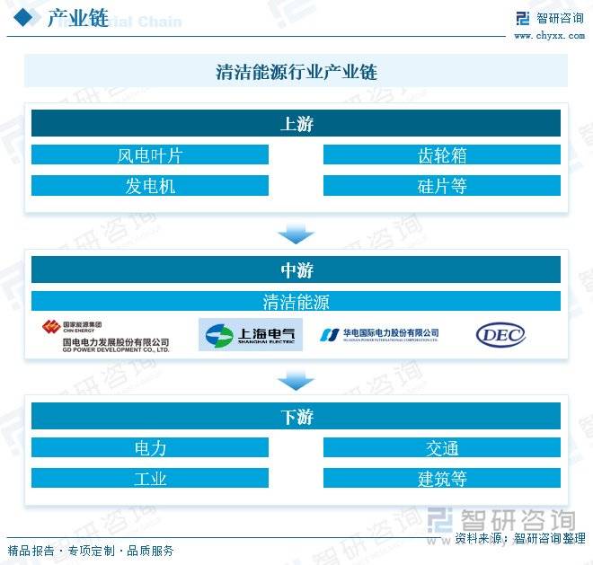 清洁能源行业现状：清洁能源高效普及全球合作共促产业竞争发展(图3)