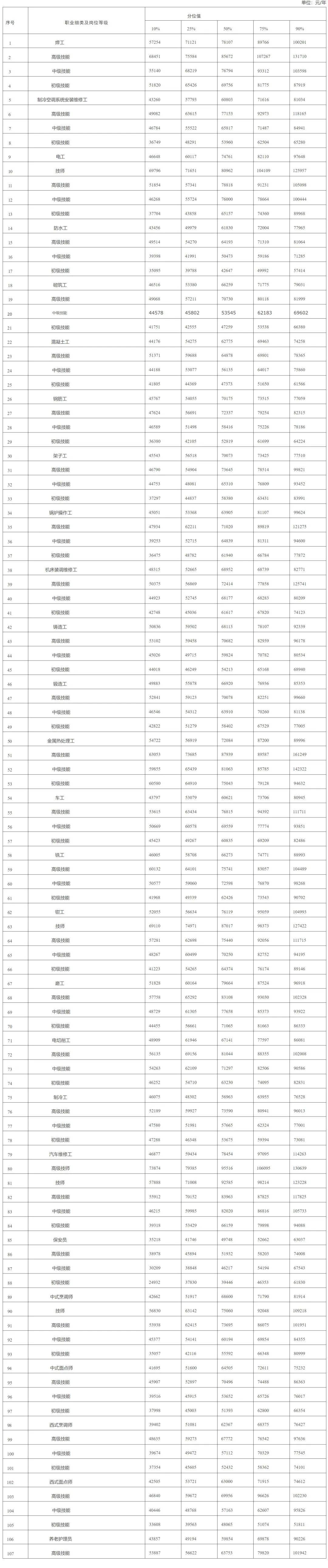 最新工资价位表来了!你在哪一档?_东阳_金华市_dyh