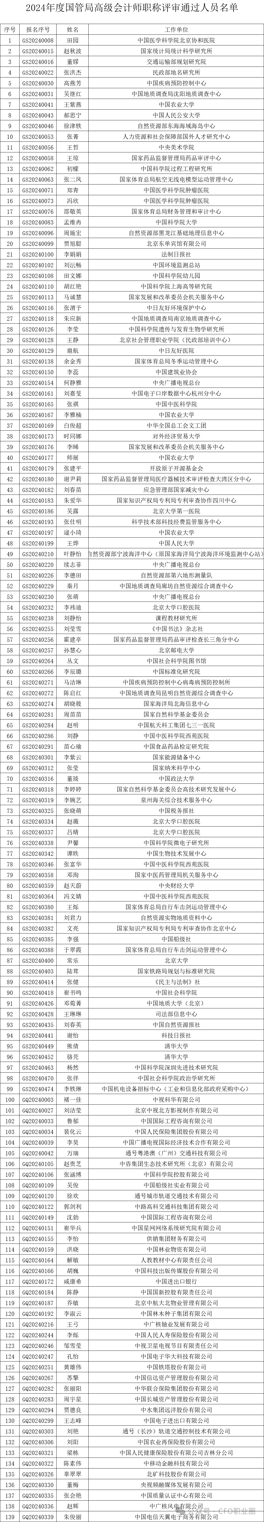 2024年度国管局高级会计师职称评审通过人员名单公示结束后,我们将向