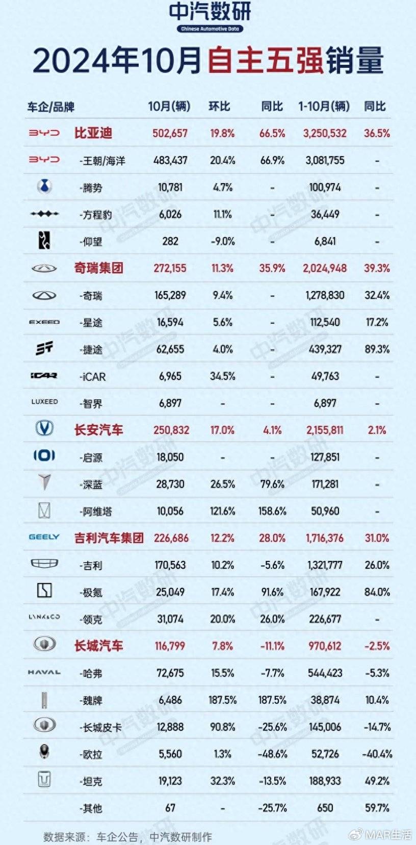 鲨疯了！比亚迪10月销量突破50万大关，这一记录被刷新！