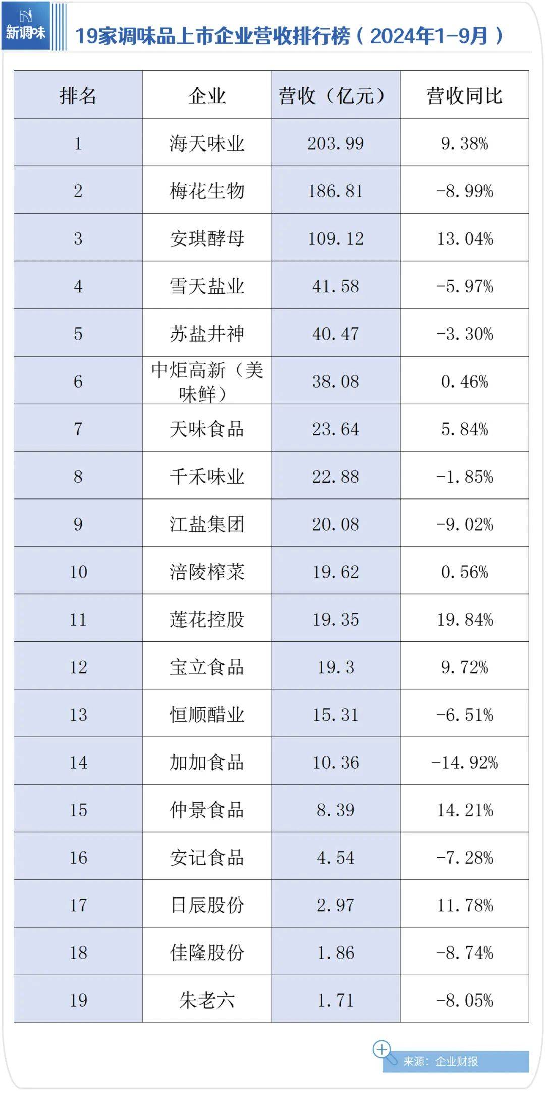 三季报观察：“阵痛”之下调味生意并没那么“难”……(图1)