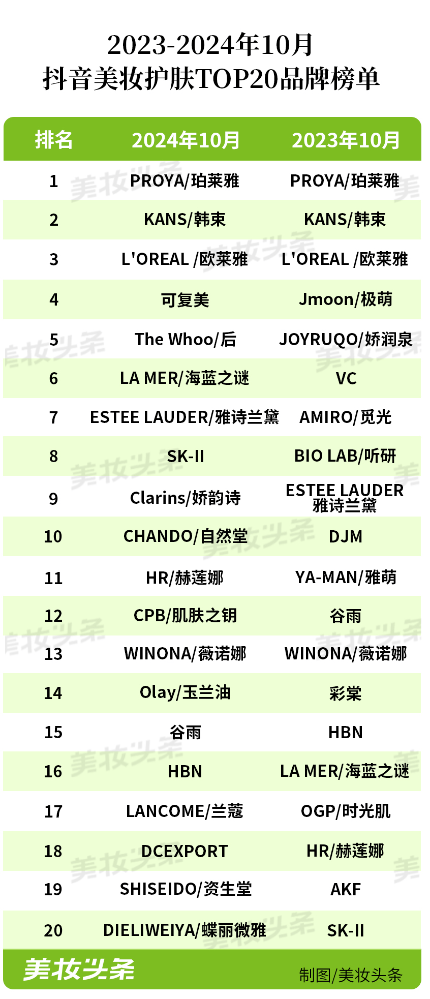 总得来看，今年10月入围top20榜单的品牌均是护肤品牌，彩妆品牌和美容仪器