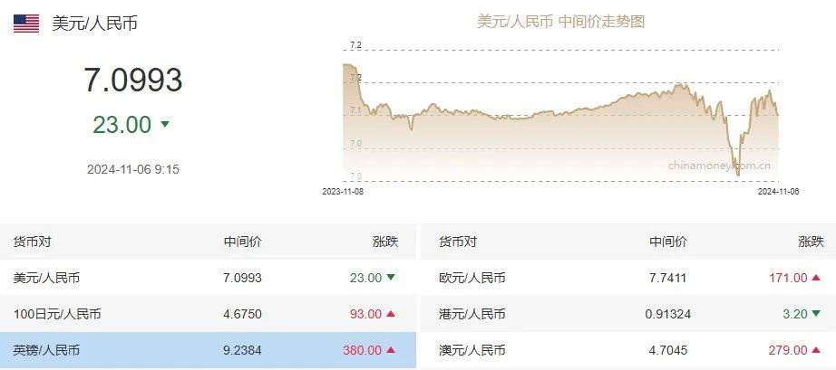 回吐9月以来全部涨幅！人民币，大跌！
