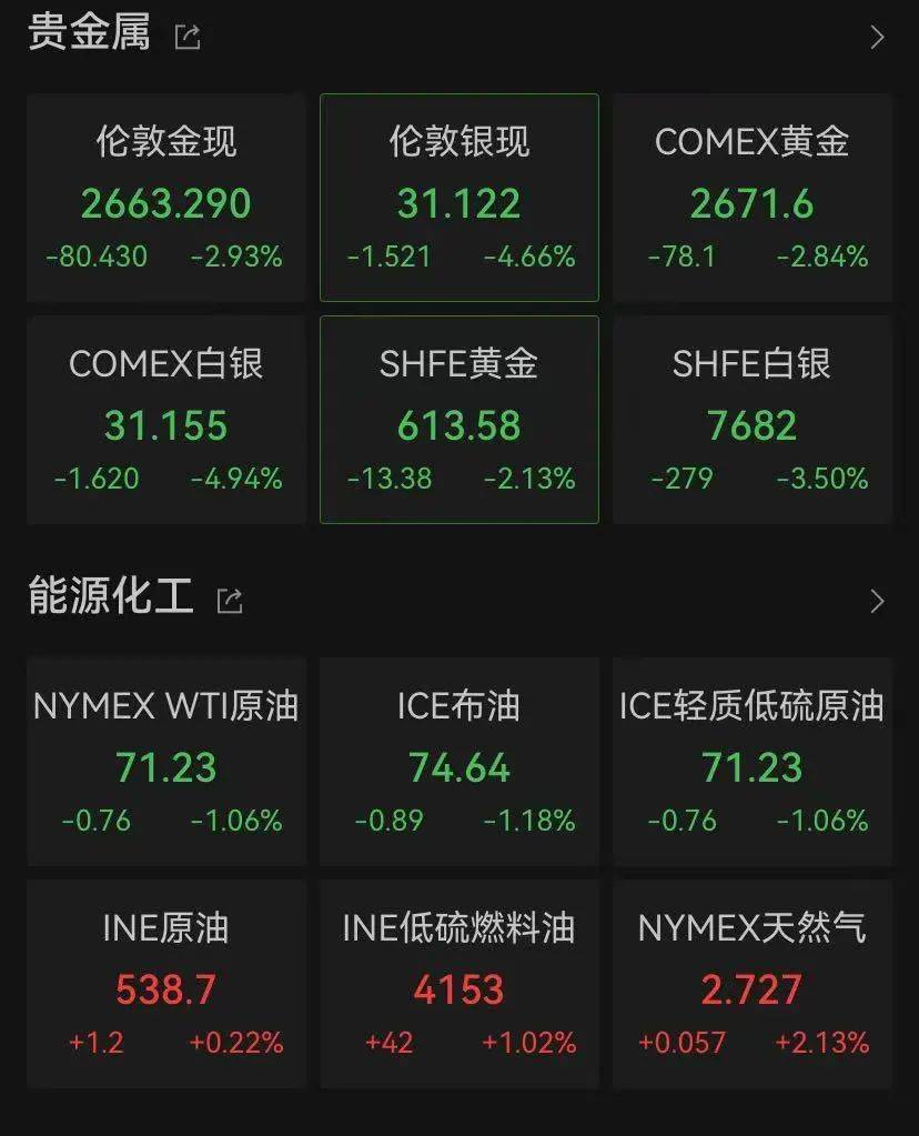 把马斯克挂嘴边，特朗普3分钟提了11次，特斯拉股价大涨超10%！金价却暴跌80美元，德法两国防长紧急开会