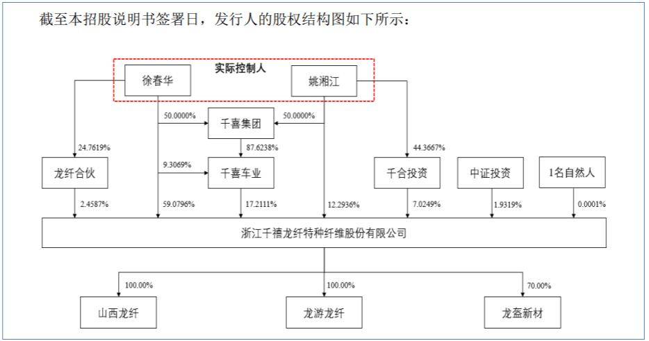 千禧龙纤IPO：姚湘江、徐春华夫妇控制98%表决权，与持股经销商合作必要性遭问询