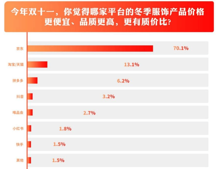 价格更便宜、品质更好！超八成消费者买波司登等大牌羽绒服选京东