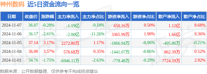 股票行情快报：神州数码（000034）11月7日主力资金净卖出119亿元