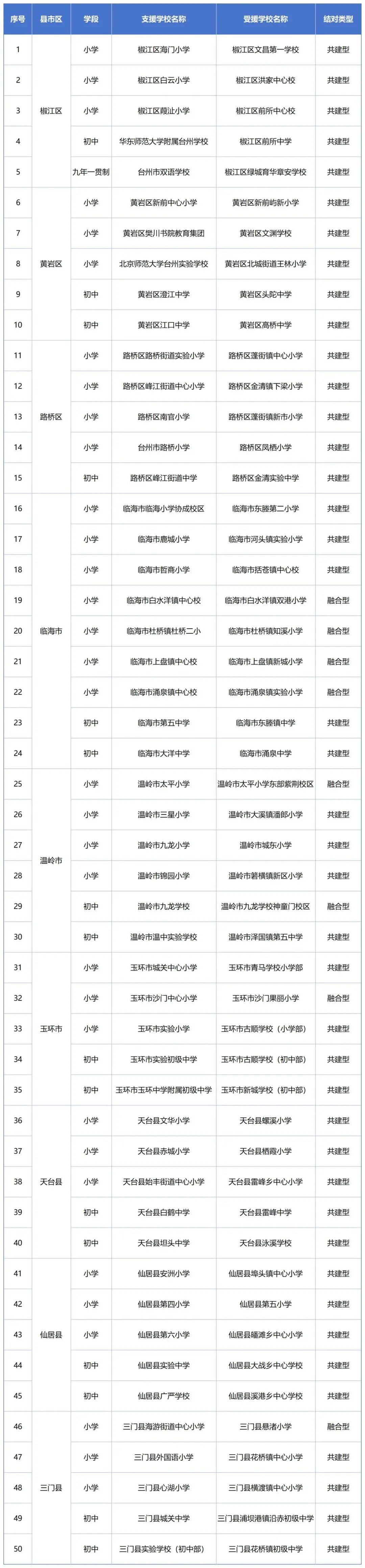 台州市第三批100所高质量"城乡教育共同体"结对学校名单公布