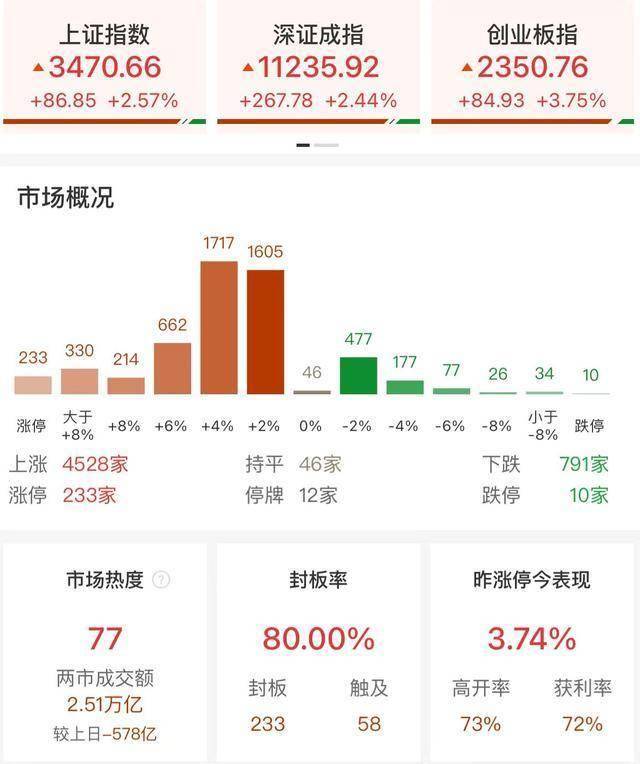 收评：沪指低开高走涨2.57% 大金融、大消费股集体爆发