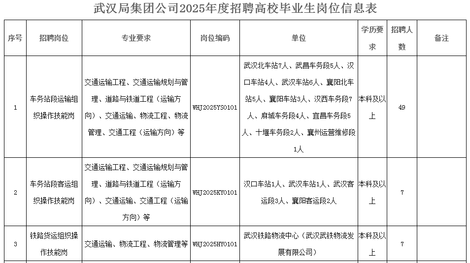 报名中!中国铁路武汉局招聘318人