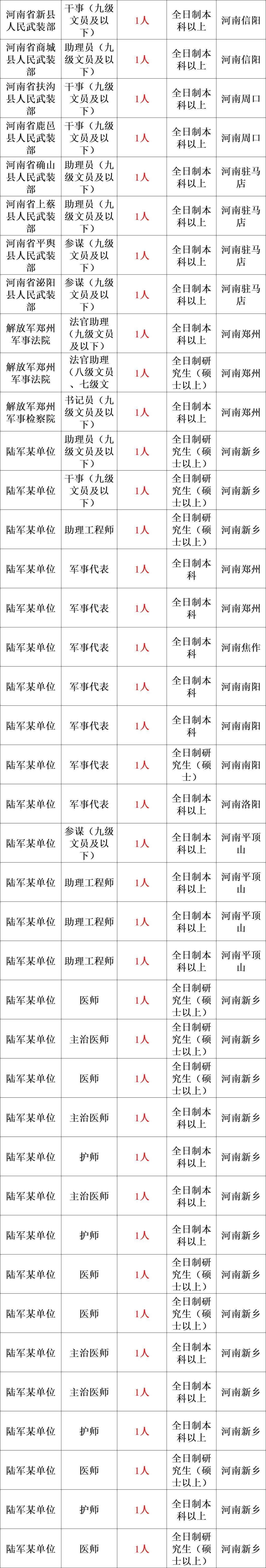 2025年军队文职公告发布!