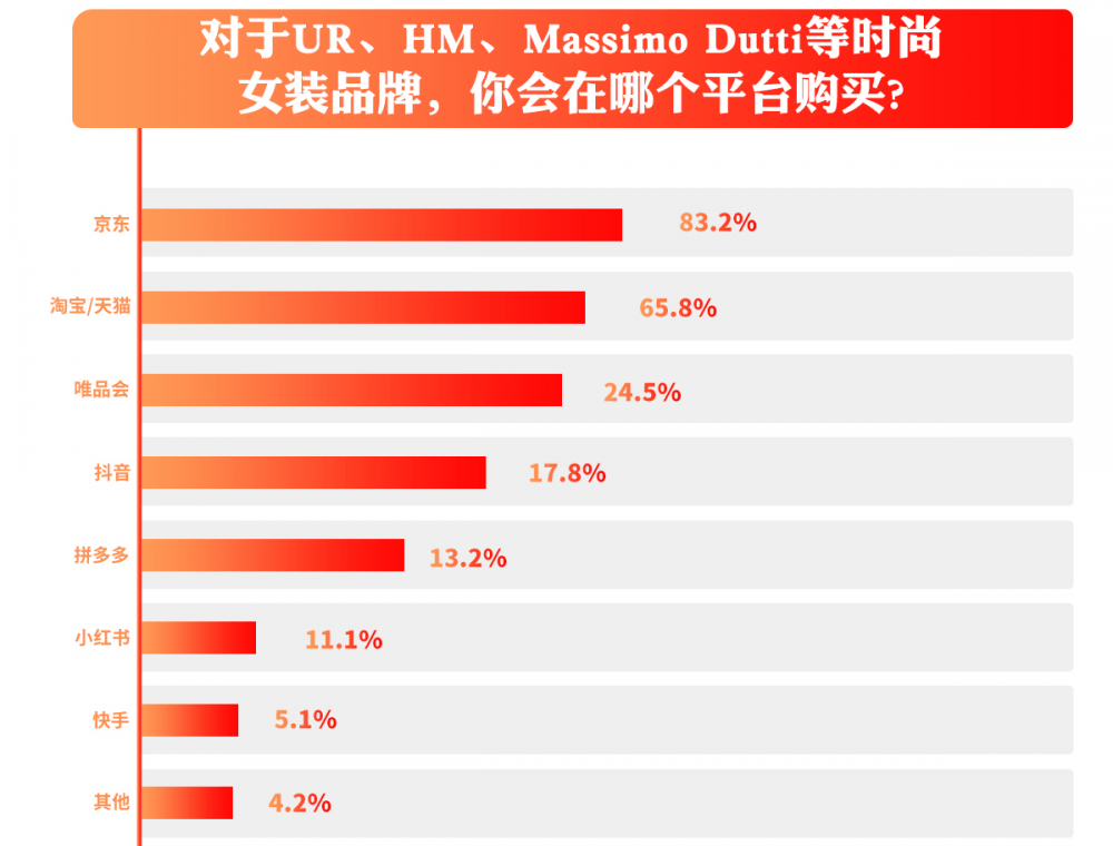 5成消费买服饰关注品牌 京东成UR、HM等时尚品牌女装首选平台