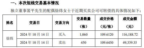 张家港行独董配偶因误操作导致短线交易 收益13.95元已上缴