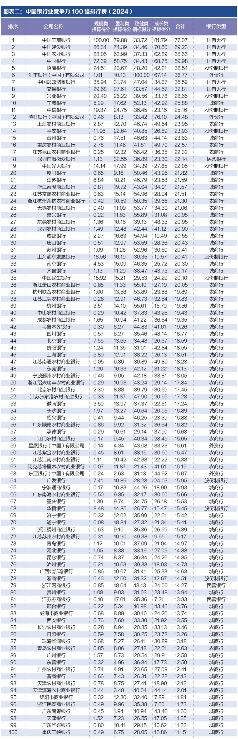 探寻银行业核心竞争力"中国银行业竞争力100强排行榜"正式发布