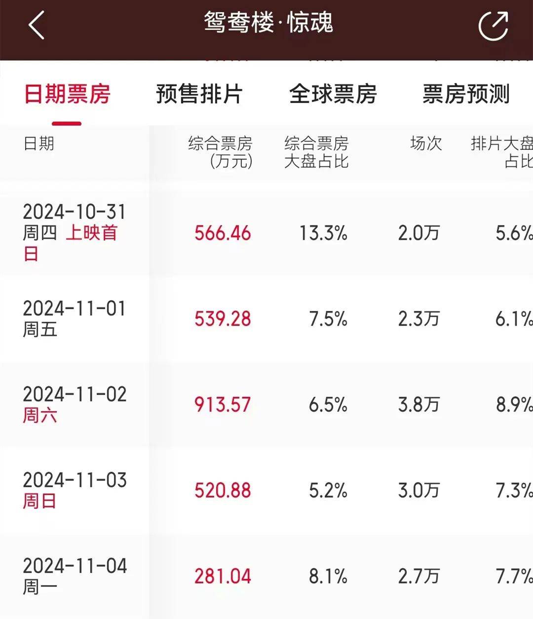 《鸳鸯楼·惊魂》票房破 4000 万，将引发四个连锁反应…