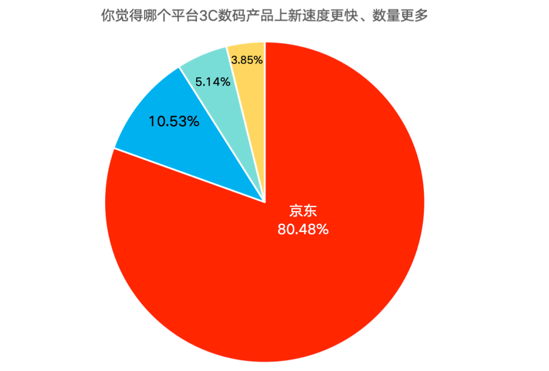 双十一调研：AI产品智能手表最受南宫28注册关注八成消费者点赞京东3C数码新品上新快数量多(图4)