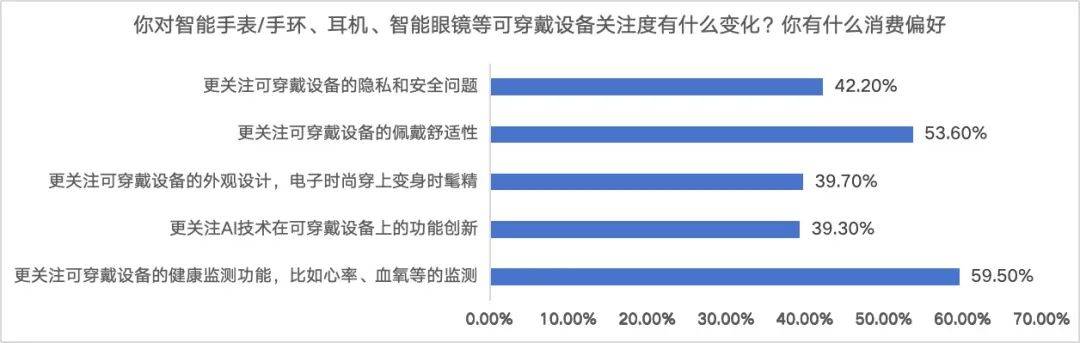 双十一调研：AI产品智能手表最受南宫28注册关注八成消费者点赞京东3C数码新品上新快数量多(图7)