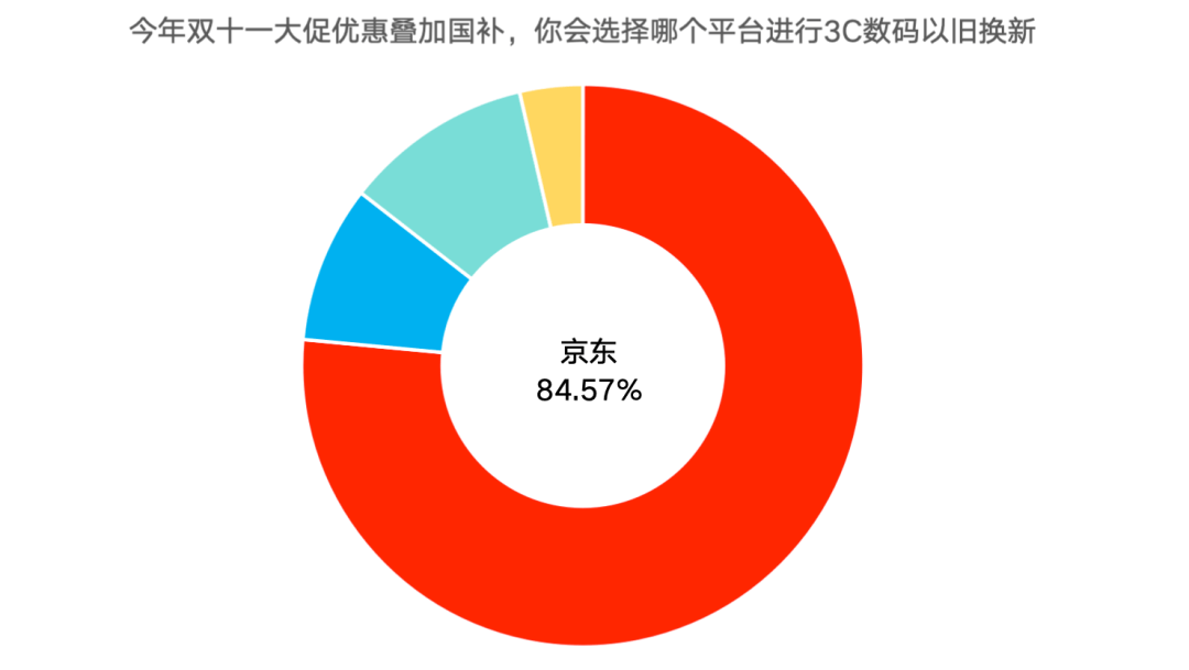 双十一调研：AI产品智能手表最受南宫28注册关注八成消费者点赞京东3C数码新品上新快数量多(图8)