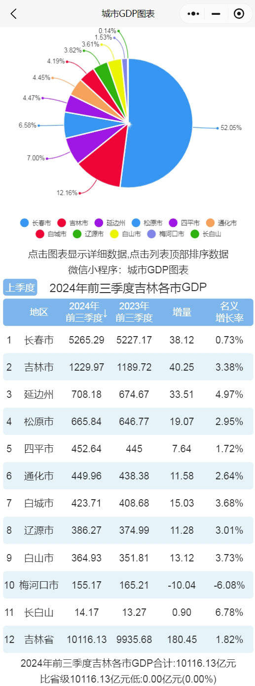 2024年前三季度吉林各市gdp排行榜