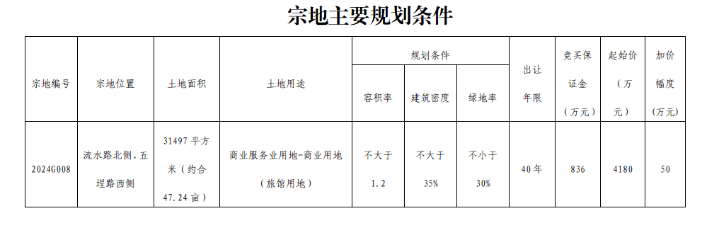 【酒店】挂牌两幅地！福州都市圈再建两座五星级酒店(图4)