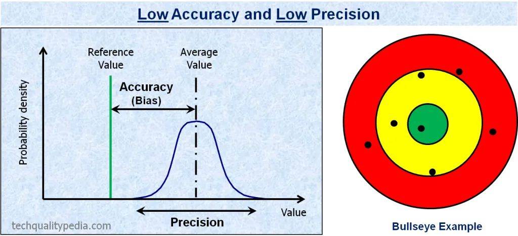 【正运动】学了20年英语,终于把准确度(Accuracy)和精确度(Precision)搞清楚了!_测量_系统_kg