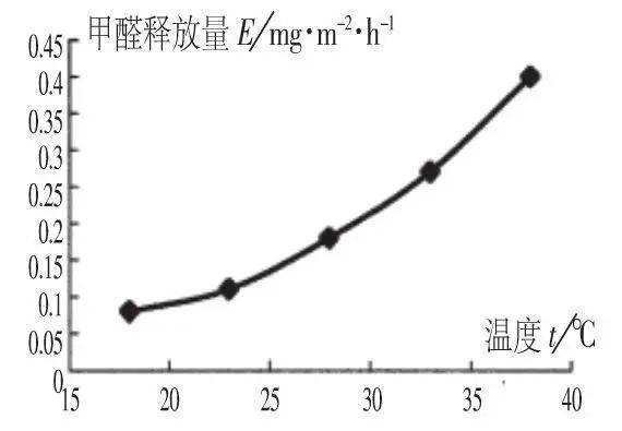 甲醛3年内释放曲线图图片